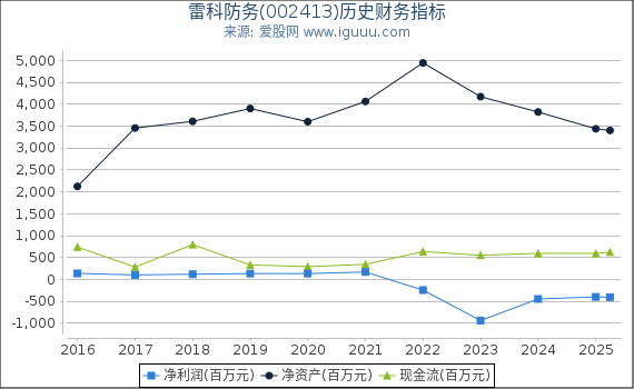 雷科防务(002413)股东权益比率、固定资产比率等历史财务指标图