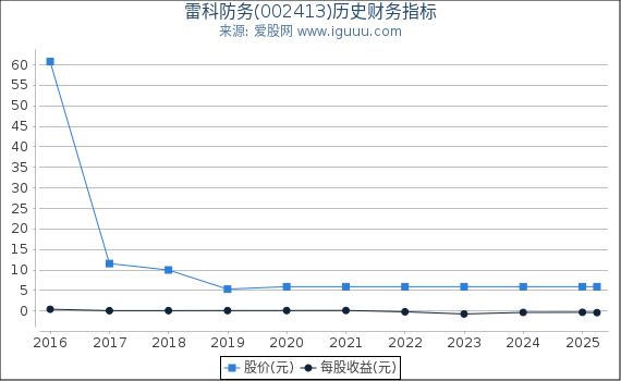 雷科防务(002413)股东权益比率、固定资产比率等历史财务指标图