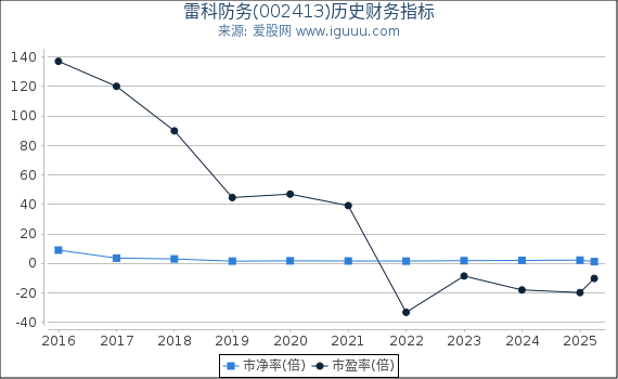 雷科防务(002413)股东权益比率、固定资产比率等历史财务指标图