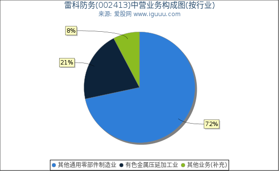 雷科防务(002413)主营业务构成图（按行业）
