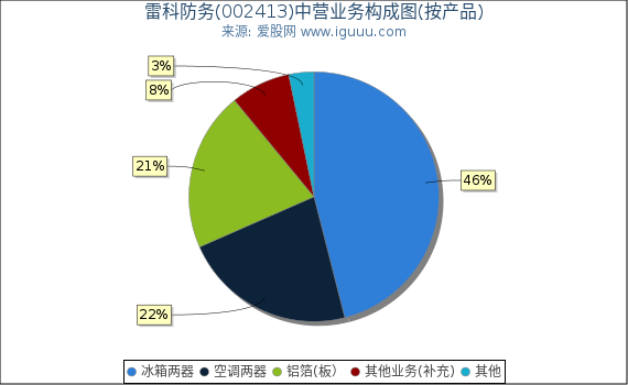 雷科防务(002413)主营业务构成图（按产品）