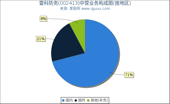 雷科防务(002413)主营业务构成图（按地区）