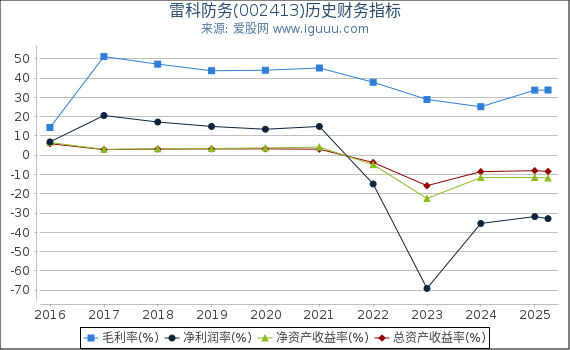 雷科防务(002413)股东权益比率、固定资产比率等历史财务指标图