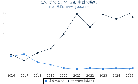 雷科防务(002413)股东权益比率、固定资产比率等历史财务指标图