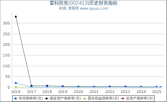 雷科防务(002413)股东权益比率、固定资产比率等历史财务指标图