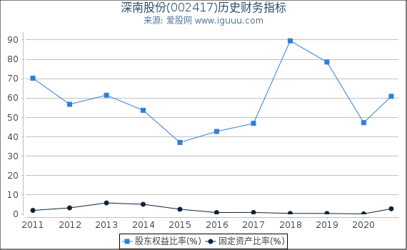 深南股份(002417)股东权益比率、固定资产比率等历史财务指标图