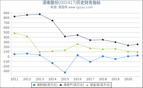 深南股份(002417)股东权益比率、固定资产比率等历史财务指标图