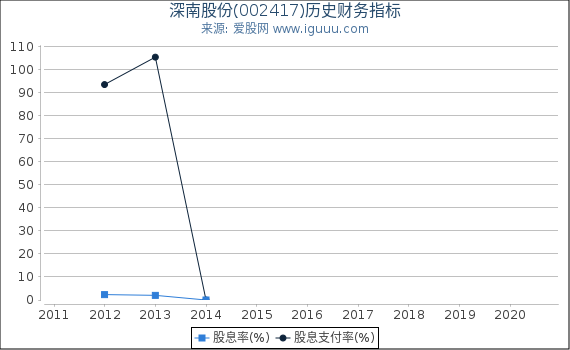 深南股份(002417)股东权益比率、固定资产比率等历史财务指标图