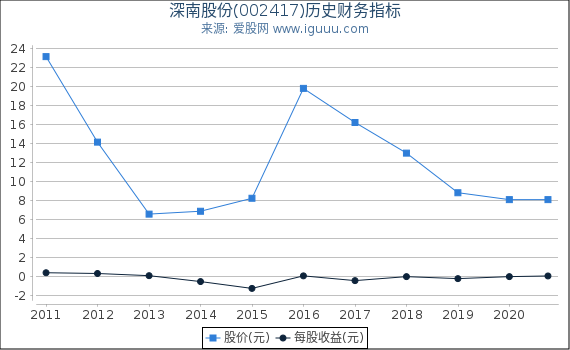 深南股份(002417)股东权益比率、固定资产比率等历史财务指标图