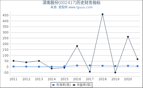 深南股份(002417)股东权益比率、固定资产比率等历史财务指标图