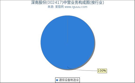 深南股份(002417)主营业务构成图（按行业）