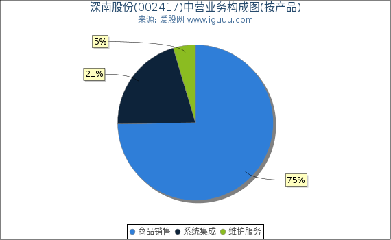 深南股份(002417)主营业务构成图（按产品）