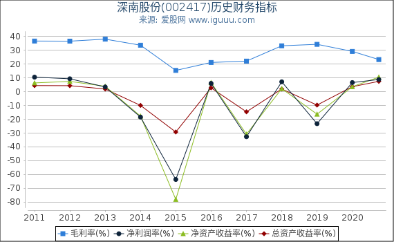 深南股份(002417)股东权益比率、固定资产比率等历史财务指标图