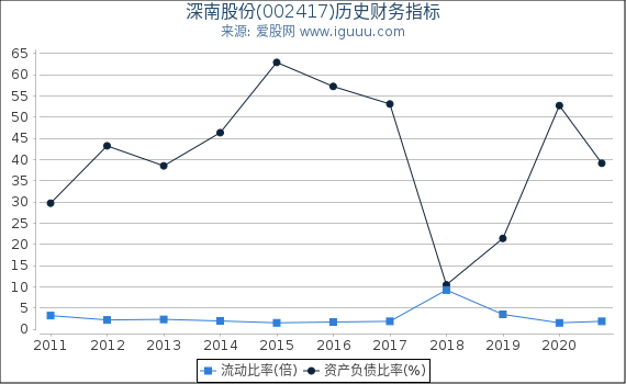 深南股份(002417)股东权益比率、固定资产比率等历史财务指标图