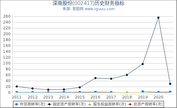 深南股份(002417)股东权益比率、固定资产比率等历史财务指标图