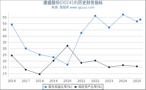 康盛股份(002418)股东权益比率、固定资产比率等历史财务指标图