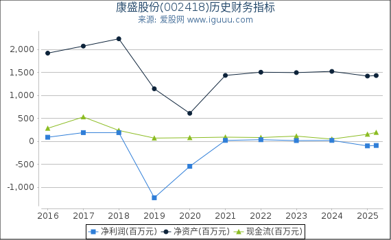 康盛股份(002418)股东权益比率、固定资产比率等历史财务指标图