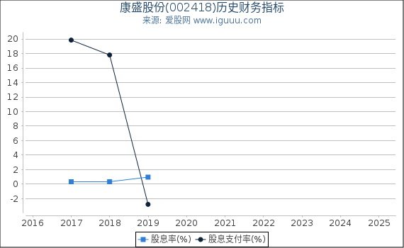 康盛股份(002418)股东权益比率、固定资产比率等历史财务指标图