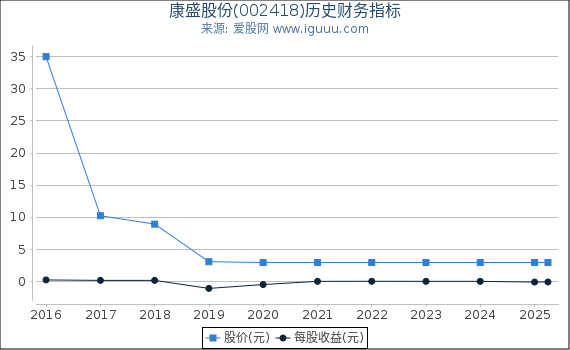 康盛股份(002418)股东权益比率、固定资产比率等历史财务指标图