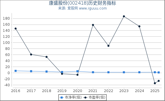 康盛股份(002418)股东权益比率、固定资产比率等历史财务指标图