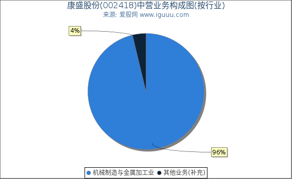 康盛股份(002418)主营业务构成图（按行业）