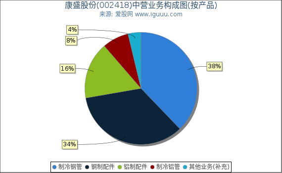 康盛股份(002418)主营业务构成图（按产品）