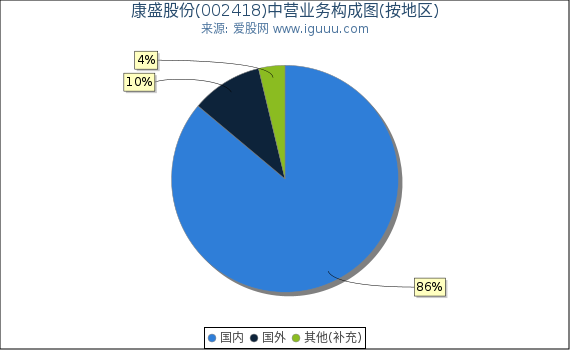 康盛股份(002418)主营业务构成图（按地区）