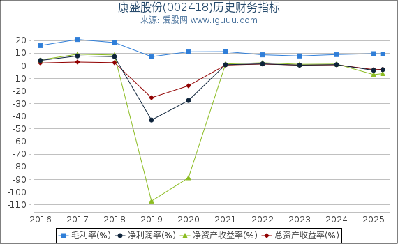 康盛股份(002418)股东权益比率、固定资产比率等历史财务指标图