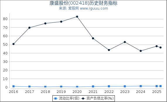 康盛股份(002418)股东权益比率、固定资产比率等历史财务指标图