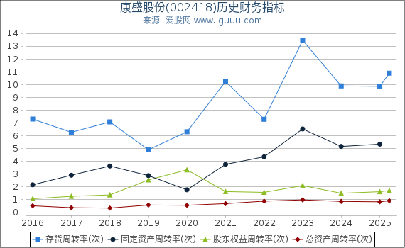 康盛股份(002418)股东权益比率、固定资产比率等历史财务指标图