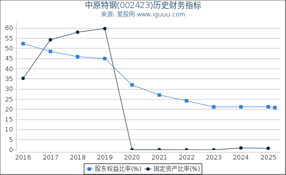 中原特钢(002423)股东权益比率、固定资产比率等历史财务指标图