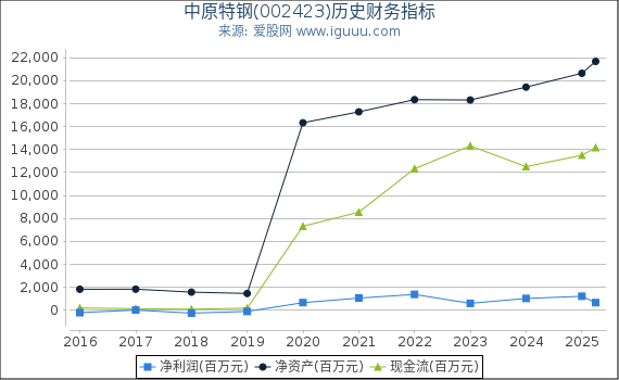 中原特钢(002423)股东权益比率、固定资产比率等历史财务指标图