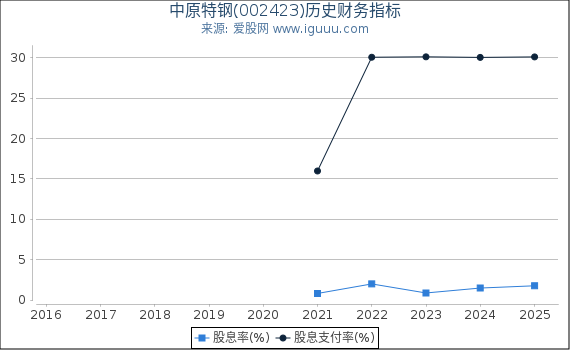 中原特钢(002423)股东权益比率、固定资产比率等历史财务指标图