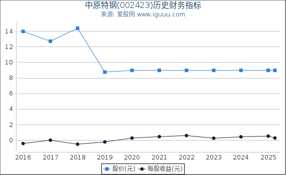 中原特钢(002423)股东权益比率、固定资产比率等历史财务指标图