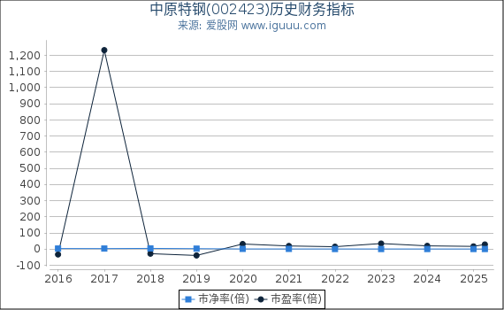 中原特钢(002423)股东权益比率、固定资产比率等历史财务指标图