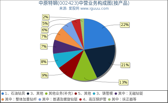 中原特钢(002423)主营业务构成图（按产品）