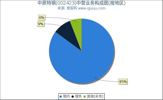 中原特钢(002423)主营业务构成图（按地区）