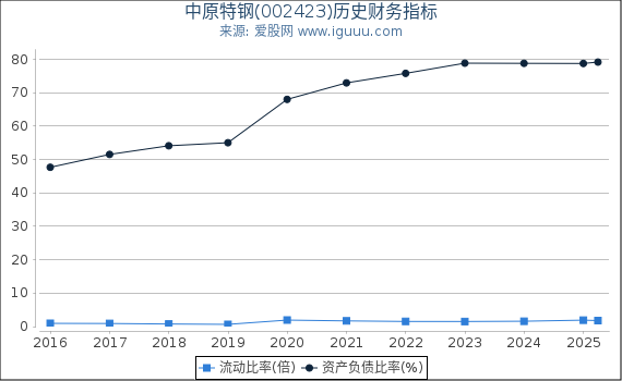 中原特钢(002423)股东权益比率、固定资产比率等历史财务指标图