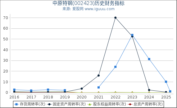中原特钢(002423)股东权益比率、固定资产比率等历史财务指标图