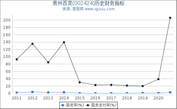 贵州百灵(002424)股东权益比率、固定资产比率等历史财务指标图