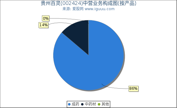 贵州百灵(002424)主营业务构成图（按产品）