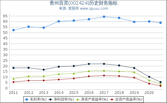 贵州百灵(002424)股东权益比率、固定资产比率等历史财务指标图