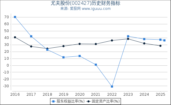 尤夫股份(002427)股东权益比率、固定资产比率等历史财务指标图