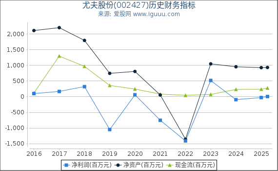 尤夫股份(002427)股东权益比率、固定资产比率等历史财务指标图