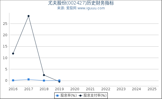 尤夫股份(002427)股东权益比率、固定资产比率等历史财务指标图