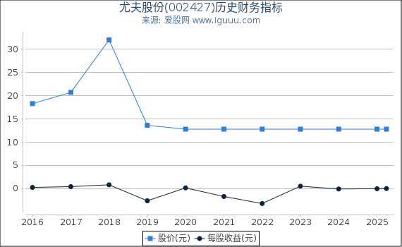 尤夫股份(002427)股东权益比率、固定资产比率等历史财务指标图