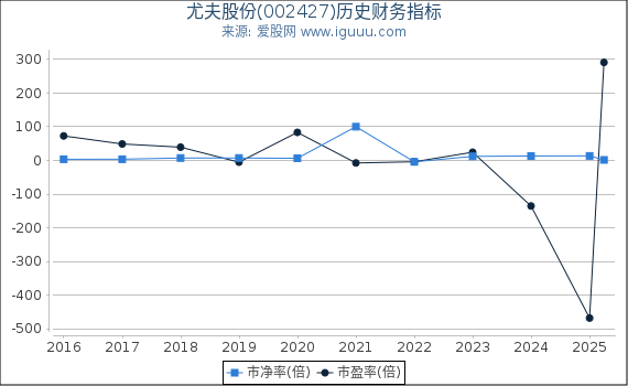 尤夫股份(002427)股东权益比率、固定资产比率等历史财务指标图