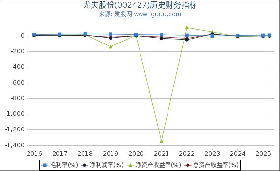 尤夫股份(002427)股东权益比率、固定资产比率等历史财务指标图
