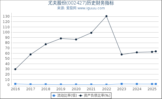 尤夫股份(002427)股东权益比率、固定资产比率等历史财务指标图