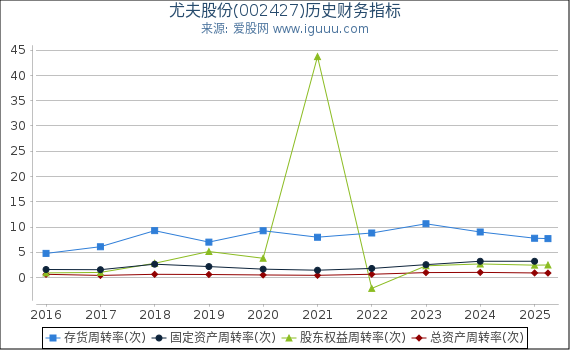 尤夫股份(002427)股东权益比率、固定资产比率等历史财务指标图